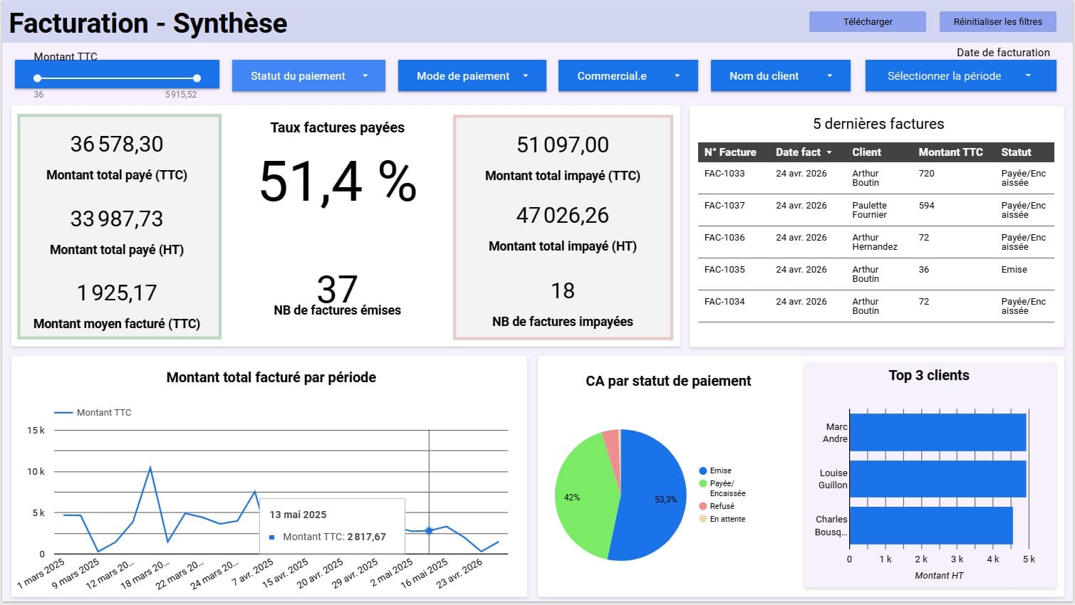 Aperçu de la solution Dashboard Facturation