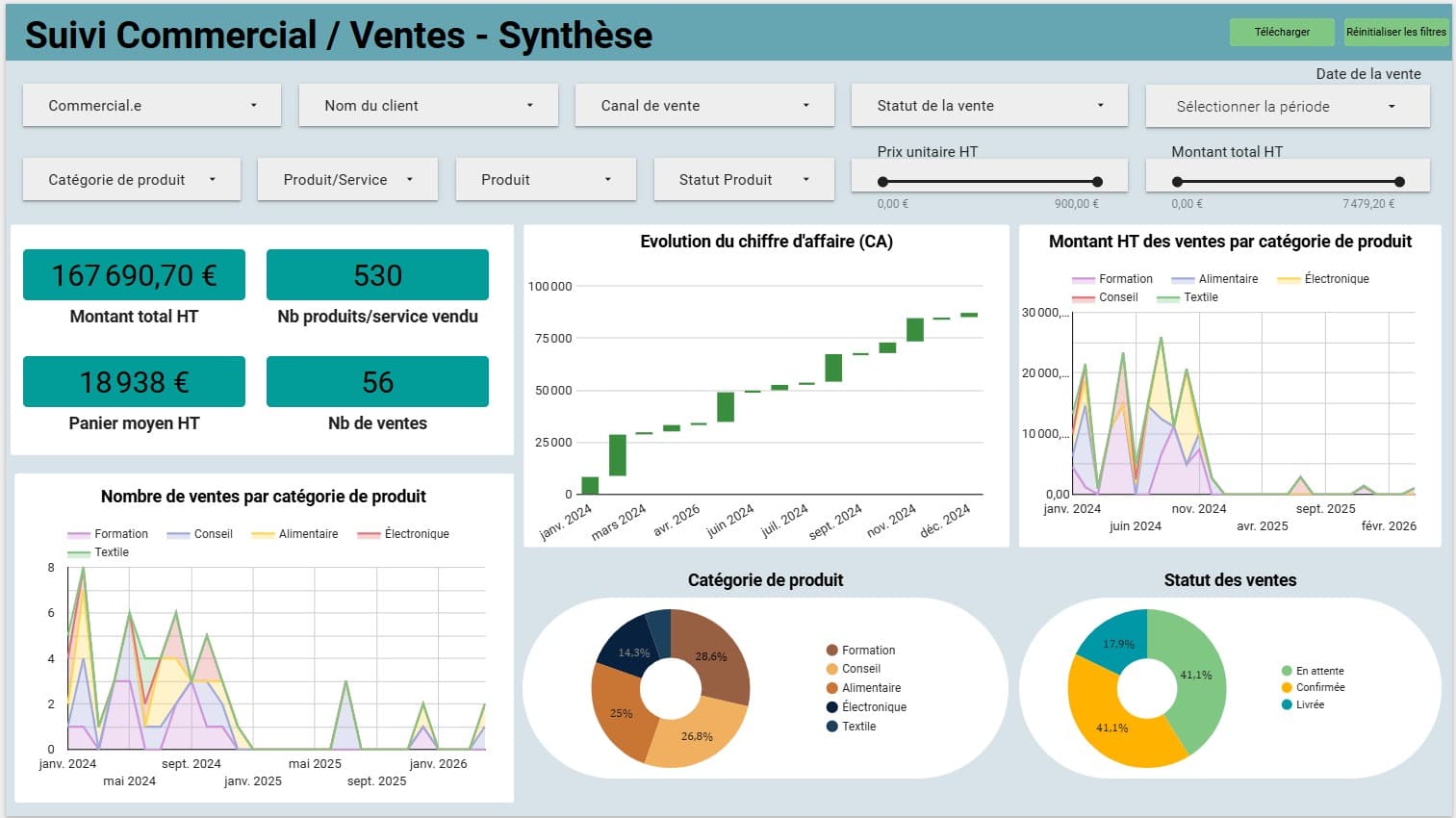 Aperçu de la solution Dashboard Suivi vente / commerce