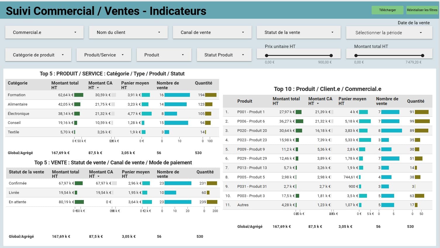 Aperçu de la solution Dashboard Suivi vente / commerce